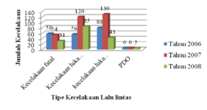 Statistik kecelakaan berkaitan dengan SIM