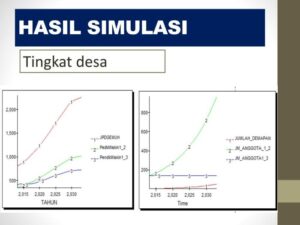 Dinamika permintaan pembuatan SIM tahunan