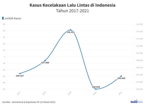 Statistik kecelakaan berkaitan dengan SIM terbaru