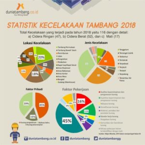 Statistik kecelakaan berkaitan dengan SIM