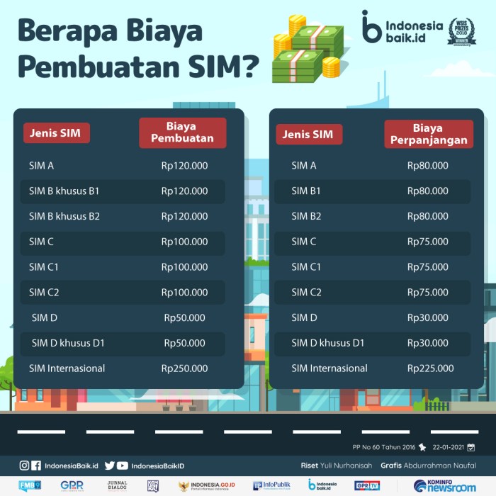 Biaya Perpanjang Sim Keliling di Kecamatan Ciracas